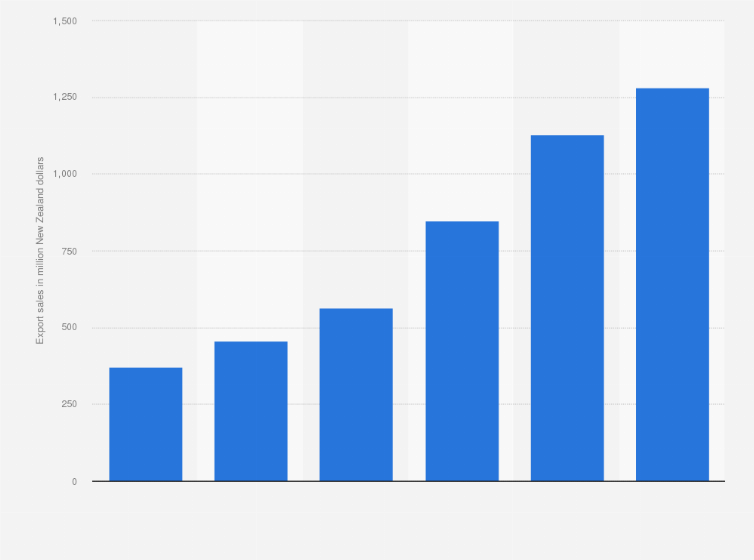 Statistic: Export sales value of IT services in New Zealand from 2010 to 2021 (in million New Zealand dollars)