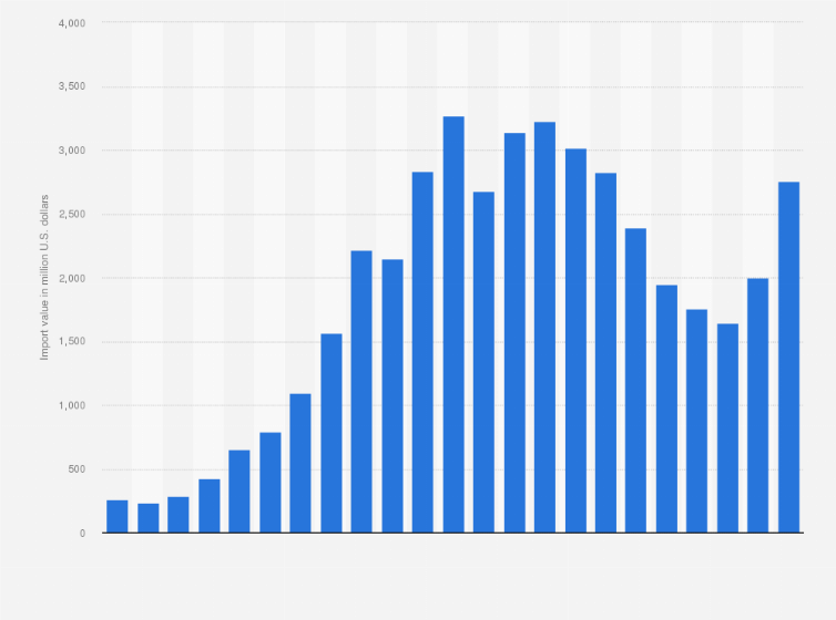 Statistic: Value of clothing imported to Turkey from 2000 to 2022 (in million U.S. dollars)