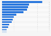 Favorite summer holiday destinations among potential international travelers from Norway in 2024