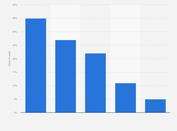 Statistic: Market distribution of online dating users in Sweden in 2016, by type of service