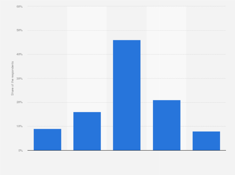 Statistic: When you think about your own political stance, where would you position yourself, left or right?