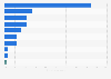 Distribution of venture capital (VC) investment in domestic companies in Japan in 1st quarter 2025, by industry