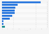 Distribution of venture capital (VC) investment in Japan in 1st quarter 2025, by industry