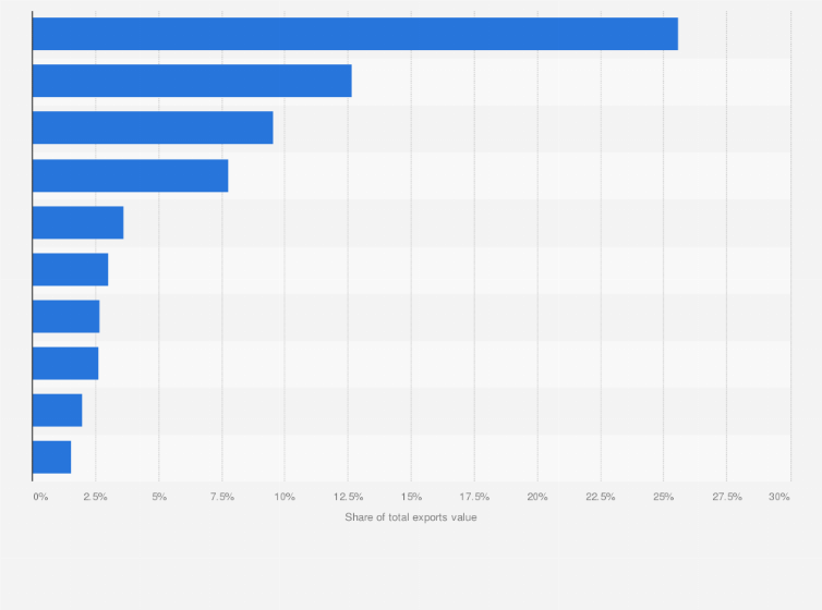 Statistic: Leading products exported from Ecuador in 2017