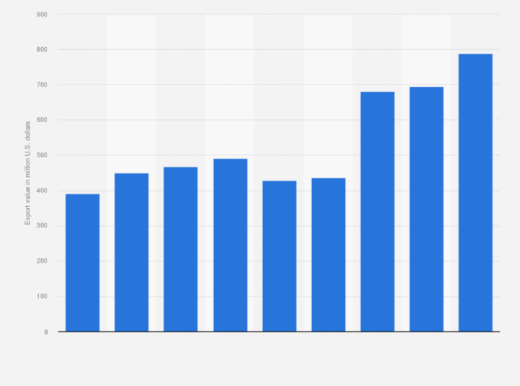 Statistic: Export value of machine tools from India from financial year 2016 to 2024 (in million U.S. dollars)