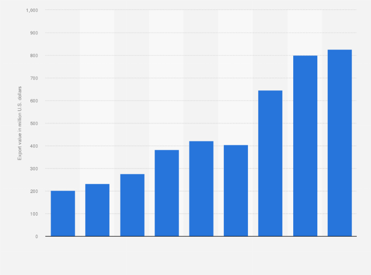 Statistic: Export value of accumulator and battery from India from financial year 2016 to 2024 (in million U.S. dollars)