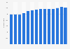Number of enterprises for the retail sale of carpets, rugs, wall and floor coverings in specialized stores in Turkey from 2010 to 2023
