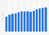 Market size of cemetery services in the United States from 2011 to 2024 (in billion U.S. dollars)
