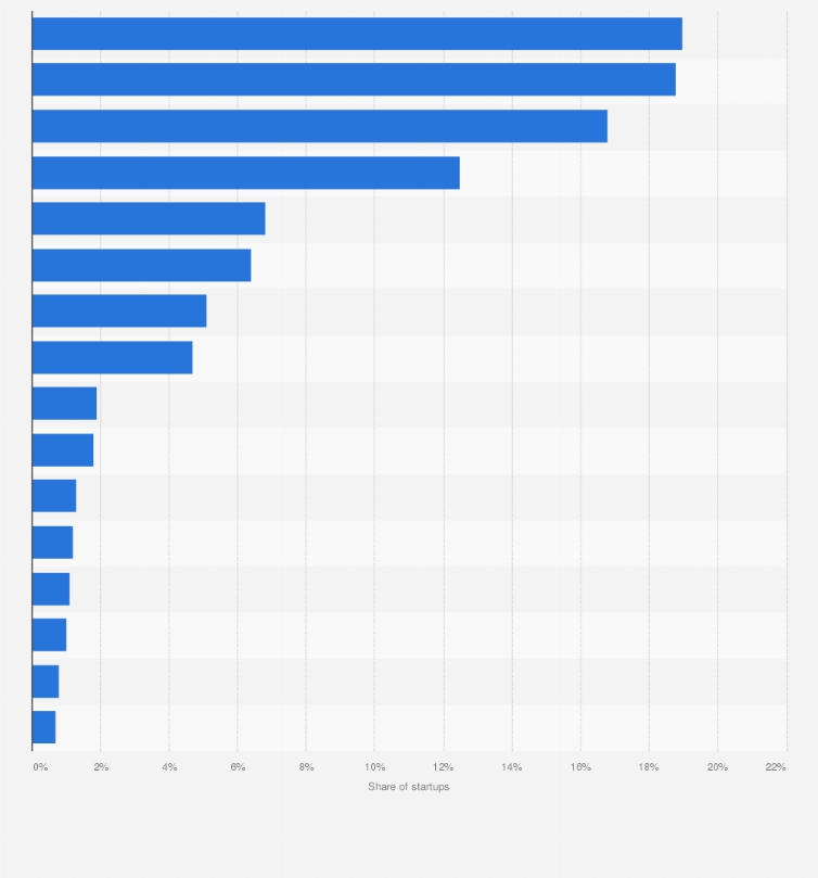 Statistic: Distribution of startups in Germany in 2024, by state