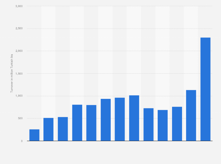 Statistic: Turnover from the retail sale of second-hand goods in specialized stores in Turkey from 2010 to 2022 (in million Turkish lira)