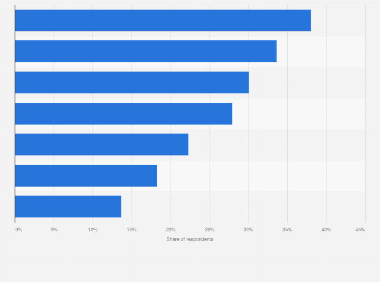 Statistic: Opinions of internet users on results displayed by search engines in Italy in 2018