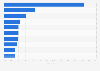 Distribution of startups in Germany in 2024, by industry