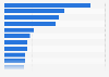 Leading universities in the United States in the 2022/2023 academic year, by number of graduates founding a start-up