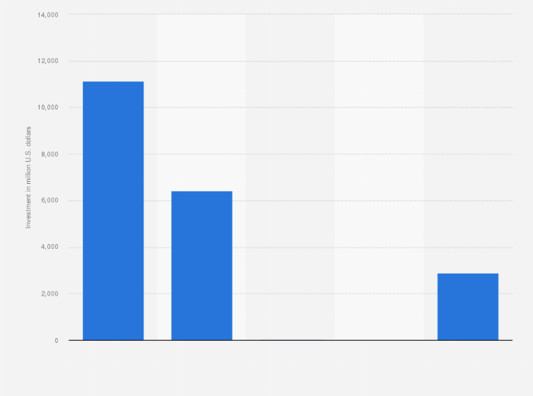 Statistic: Investment in the semiconductor industry in South Korea in 2015, by sector (in million U.S. dollars)