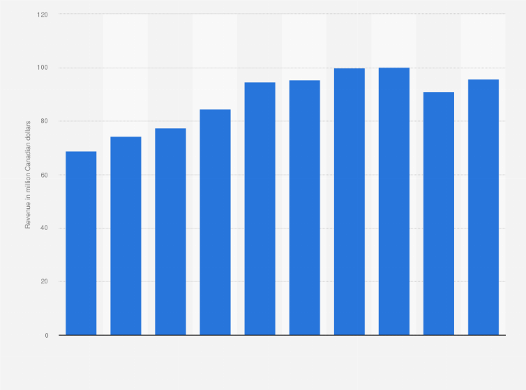 Statistic: Revenue of Acadian Timber Corp. from FY 2012 to FY 2021 (in million Canadian dollars)