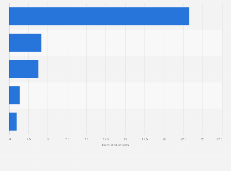 Statistic: Unit sales of microprocessors worldwide year ending March 2018, by type (in billions)