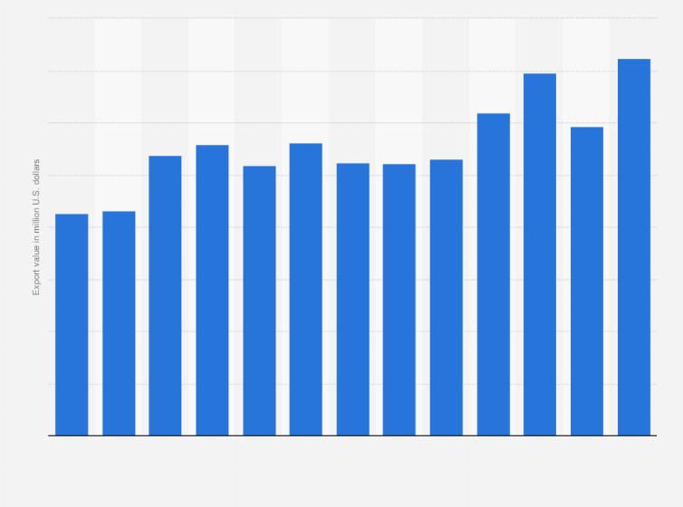 Statistic: Export value of coffee from Colombia from 2012 to 2024 (in million U.S. dollars)