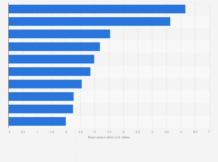 Statistic: Leading gambling companies worldwide in 2024, by brand value (in billion U.S. dollars)