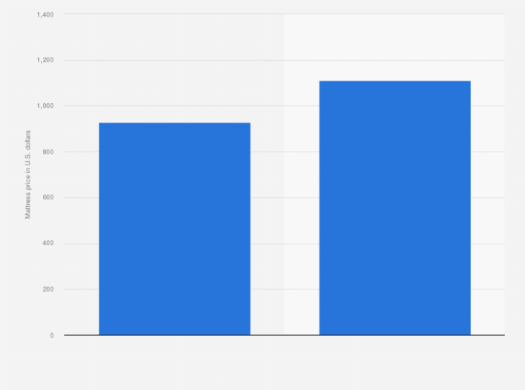 Statistic: Perceived cost of a quality mattress in the United States in 2007 and 2016 (in U.S. dollars)