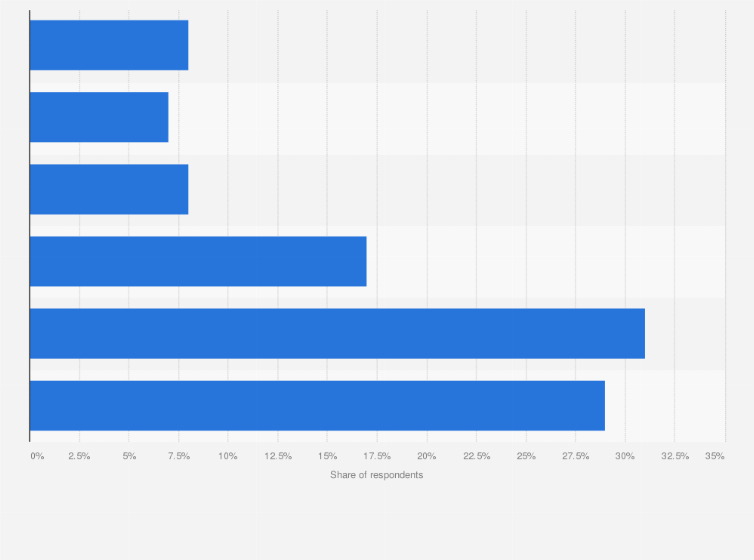 Statistic: When did you first read an e-book?