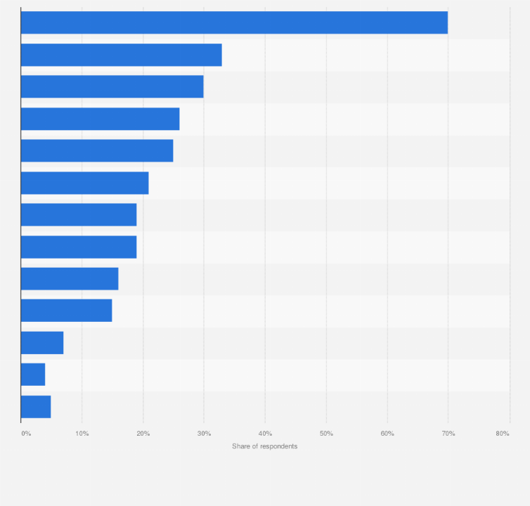 Statistic: What are for you reasons to read e-books?