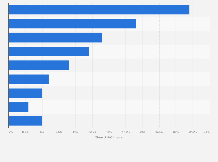 Statistic: Distribution of LNG imported into South Korea in 2019, by country of origin