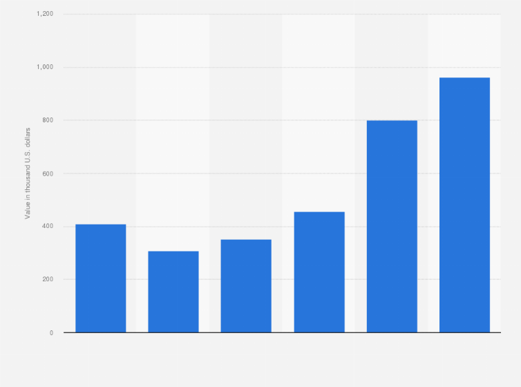 Statistic: Imports of preparations for permanent hair waving or straightening to Mexico from 2012 to 2017 (in 1,000 U.S. dollars)