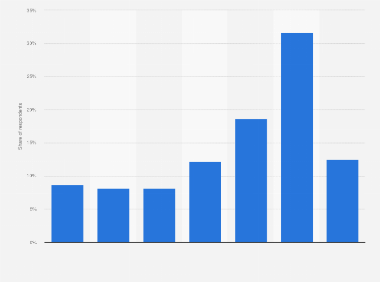 Statistic: Share of Facebook male users in Italy in 2018, by frequency 