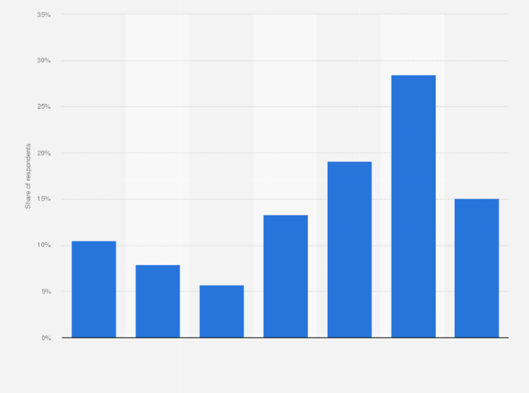 Statistic: Share of male YouTube users in Italy in 2018, by frequency