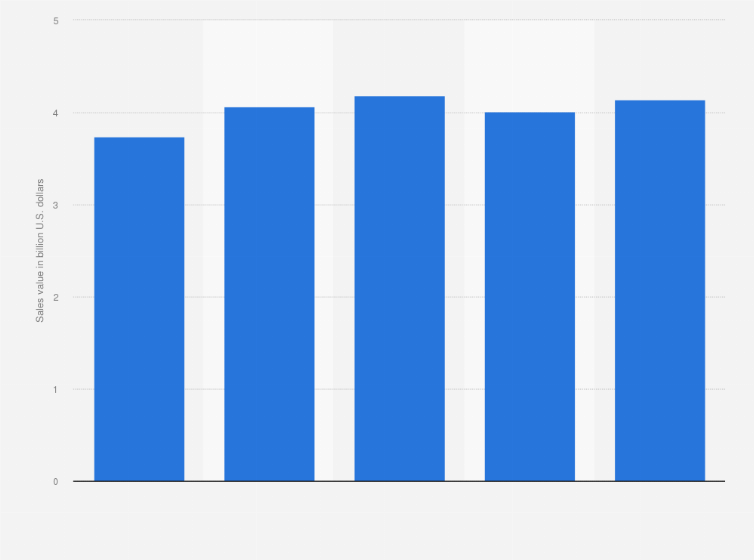 Statistic: Sales value of the music industry in South Korea from 2012 to 2015 with an estimate for 2016 (in billion U.S. dollars)