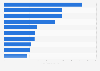 Leading airports in Latin America in 2022, by number of passengers handled (in millions)