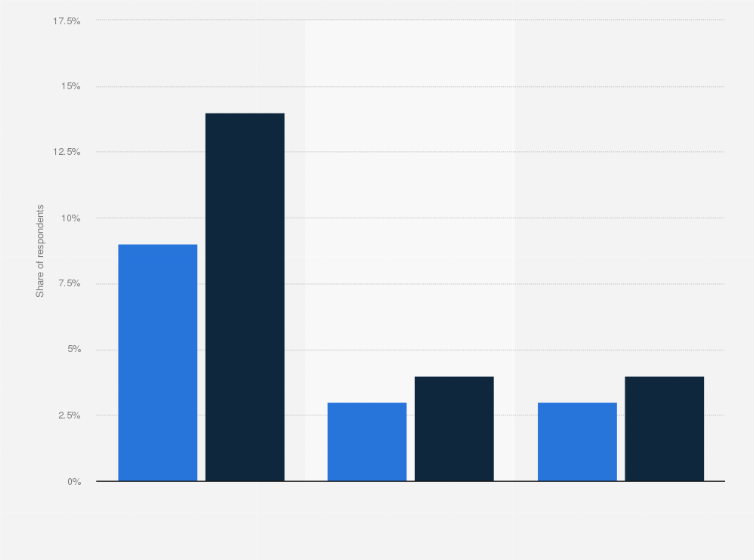 Statistic: Which of the following connected home devices do you own or have ready access to?