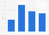 Value of exports to the Republic of Ireland from businesses in Northern Ireland (UK) in 2019, by employee size band (in million GBP)