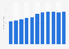 Market size of janitorial services in the United States from 2013 to 2023 (in billion U.S. dollars)