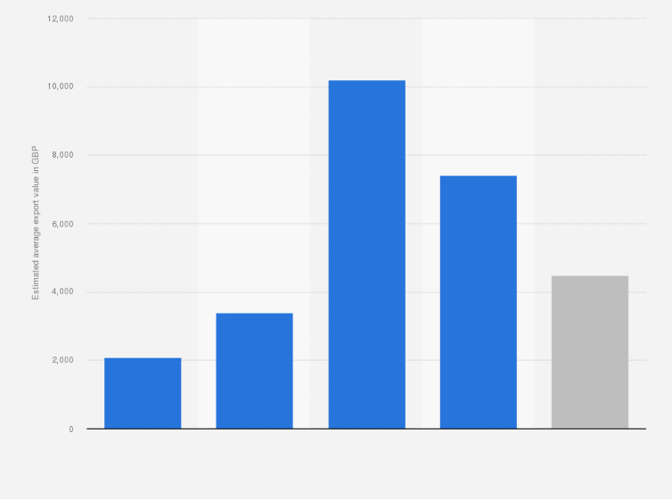 Statistic: Estimated average value of export trips to the Republic of Ireland from Northern Ireland (UK) in 2016, by business employee size band* (in GBP)