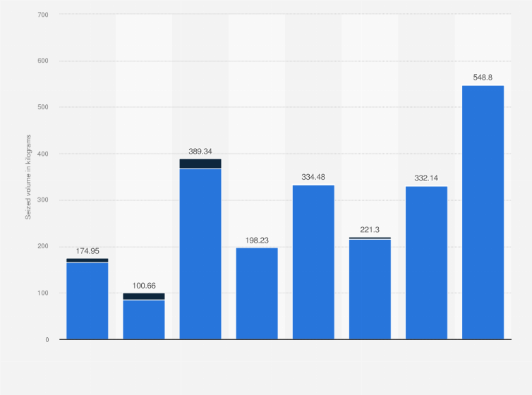 Statistic: Volume of amphetamines and methamphetamines seizures by customs in Sweden from 2015 to 2022 (in kilograms)