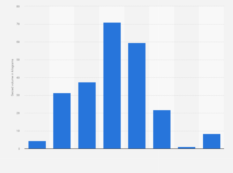 Statistic: Volume of heroin seizures by customs in Sweden from 2015 to 2022 (in kilograms)