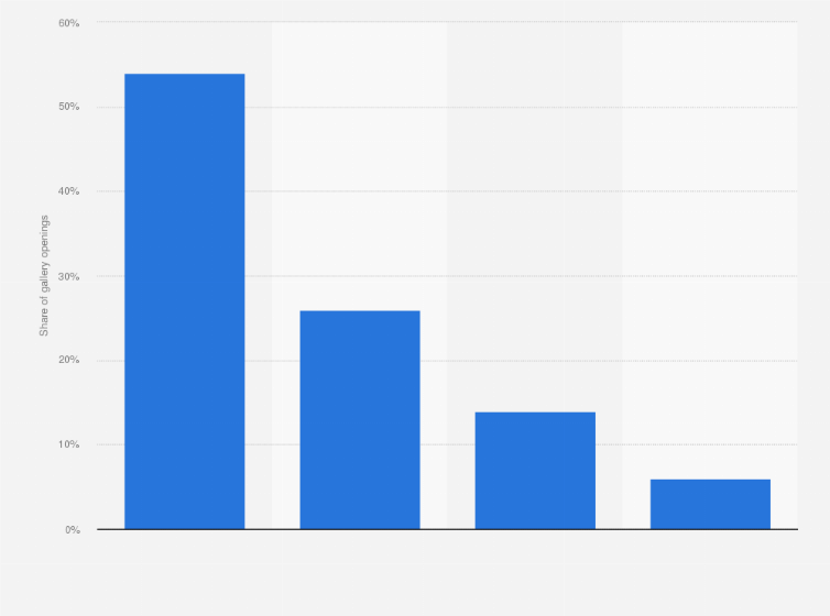 Statistic: Share of total global gallery openings in 2017, by region