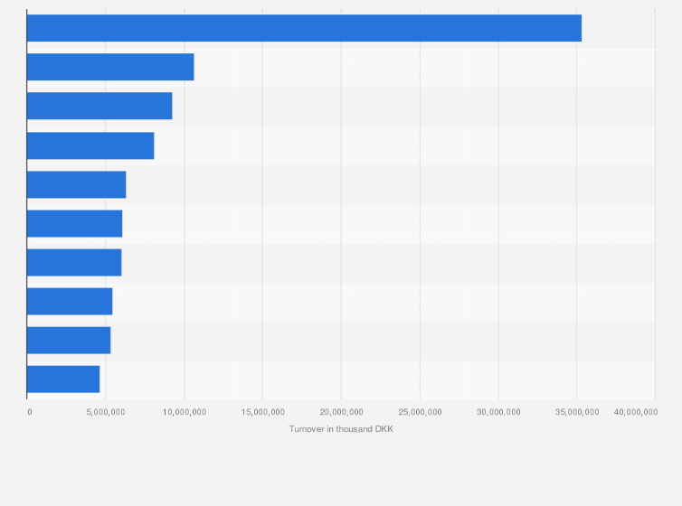 Statistic: Ranking of companies in the retail trade industry in Denmark as of January 2024, by turnover (in 1,000 DKK)