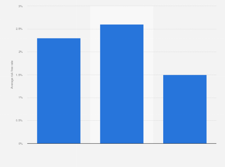 Statistic: Average risk free rate (RF) in Italy in 2015, 2017 and 2018