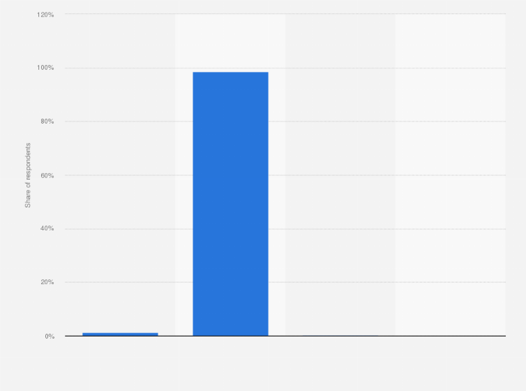 Statistic: Share of people who have ever used doping in the Netherlands in 2016