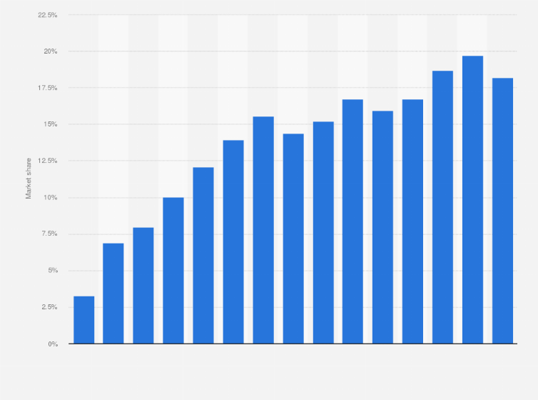 Statistic: Market share of imported passenger cars based on registration in South Korea from 2005 to 2023