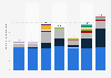 Volume of liquefied natural gas (LNG) imported to Italy from 2017 to 2023, by country of origin (in million tons)