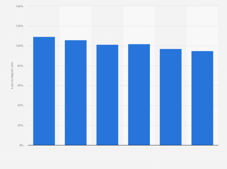Statistic: Loan-to-deposit ratio of the banking system in Italy from 2014 to 2nd quarter 2019