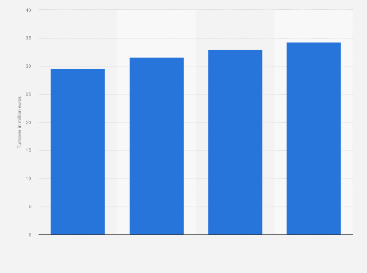 Statistic: Turnover of Mövenpick in the Netherlands from 2014 to 2017 (in million euros)