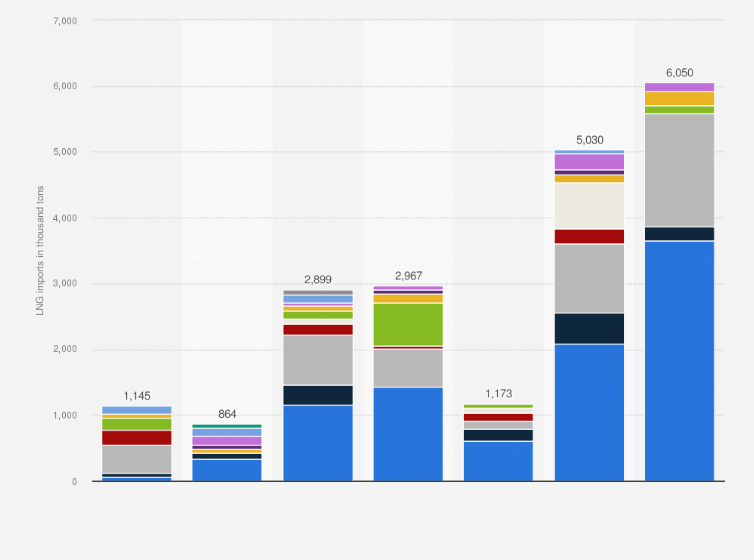 Statistic: Spot and short-term quantities of liquefied natural gas (LNG) imported to Italy from 2017 to 2023, by country of origin* (in 1,000 tons)