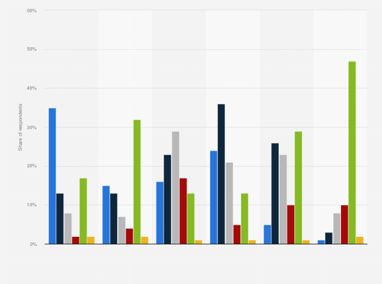 Statistic: On average, how often do you interact with immigrants?