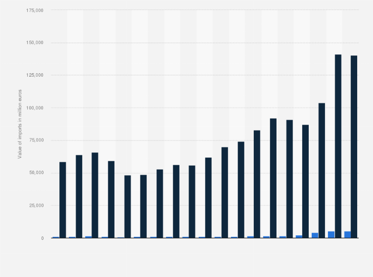 Statistic: Value of imports from Northern Ireland (UK) compared to total imports for the merchandise trade in the Republic of Ireland from 2005 to 2023 (in million euros)