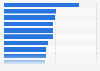 Roller coasters ranked by height in Europe as of January 2025 (in feet)