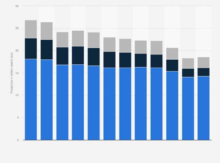Statistic: Production of forest products in Canada in 2010 to 2021, by type (in million metric tons)
